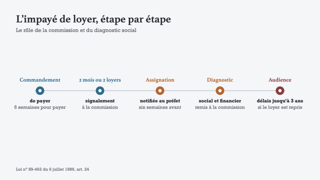 Loyers impayés : le rôle des associations d’aide, vu par le propriétaire